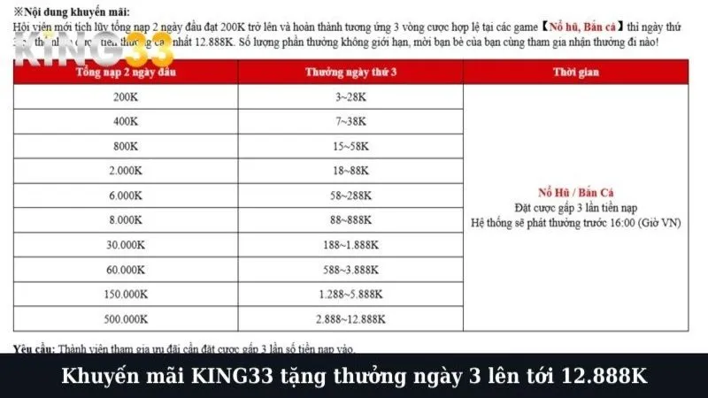 Khuyến mãi KING33 tặng thưởng ngày 3 lên tới 12.888K